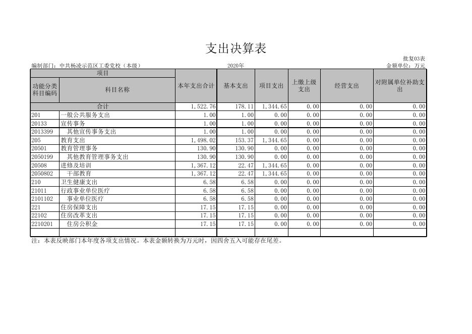 中共杨凌示范区工委党校（本级）.xls
