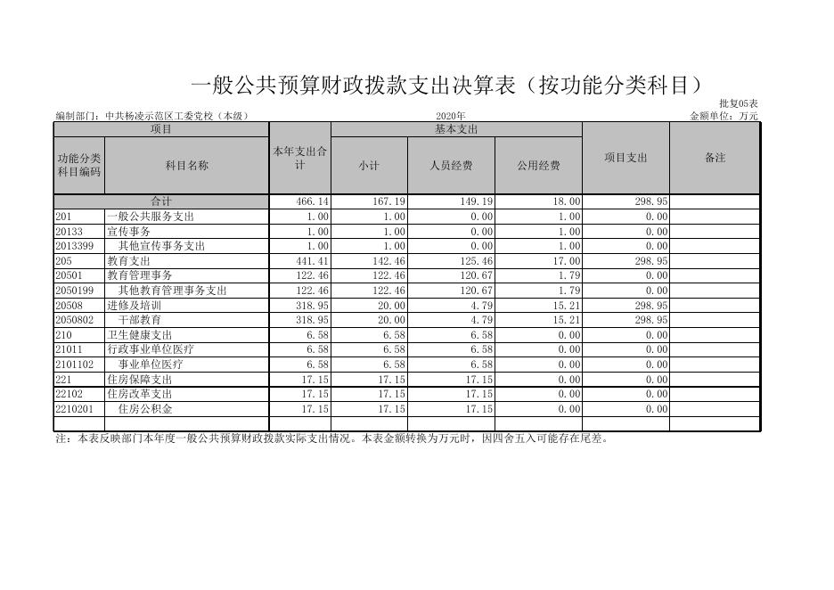 中共杨凌示范区工委党校（本级）.xls