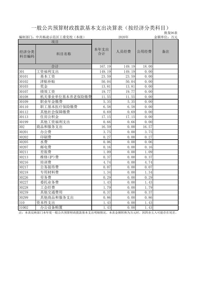 中共杨凌示范区工委党校（本级）.xls