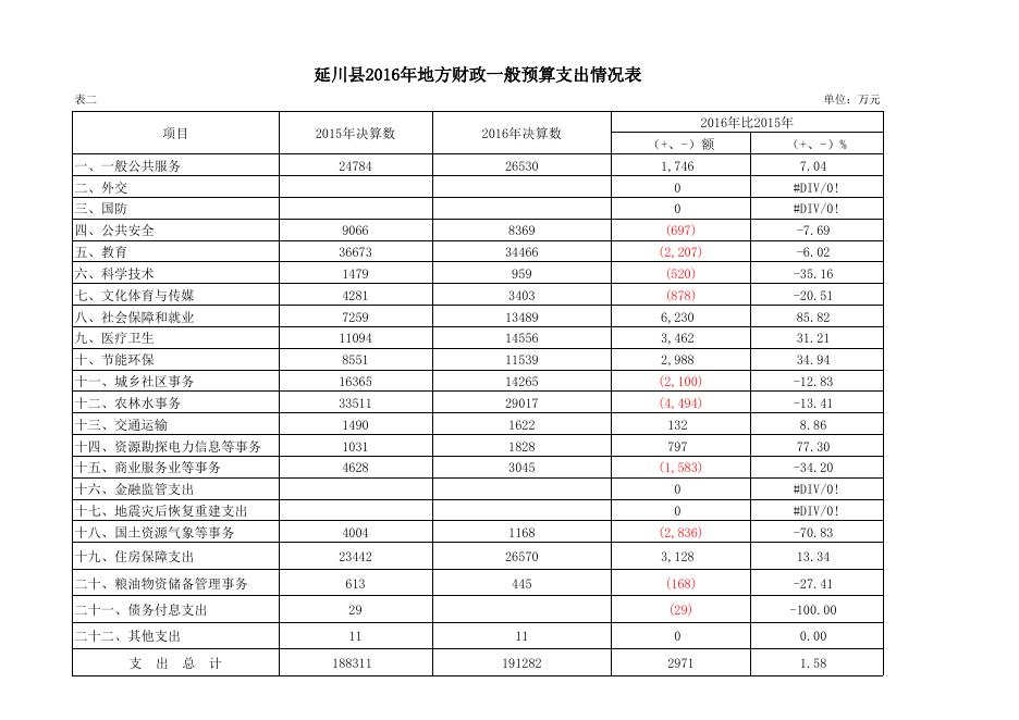 2016年预算执行和2017年预算草案--人大会用表.xls