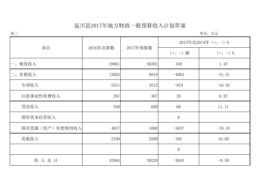 2016年预算执行和2017年预算草案--人大会用表.xls