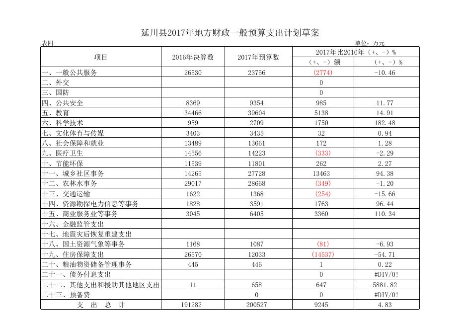 2016年预算执行和2017年预算草案--人大会用表.xls