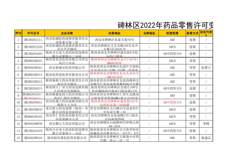 西安市碑林区行政审批服务局关于2022年4月11日-4月17日药品经营(零售)许可信息的公示.xls