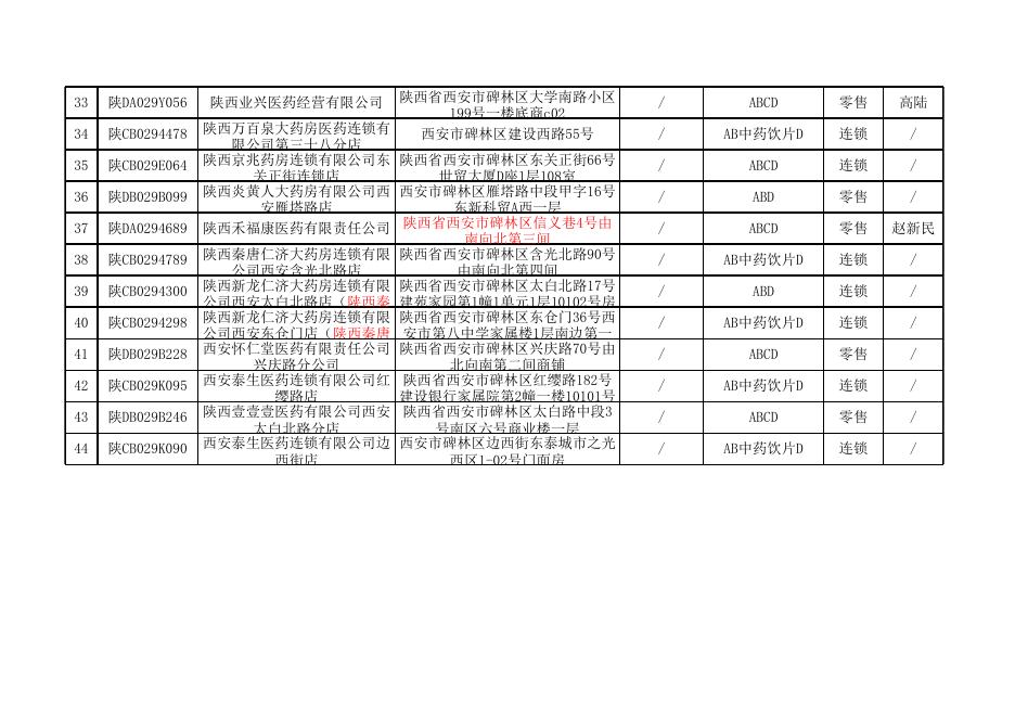 西安市碑林区行政审批服务局关于2022年4月11日-4月17日药品经营(零售)许可信息的公示.xls