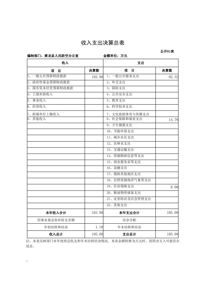 黄龙县人民防空办公室2021年单位决算公开.pdf