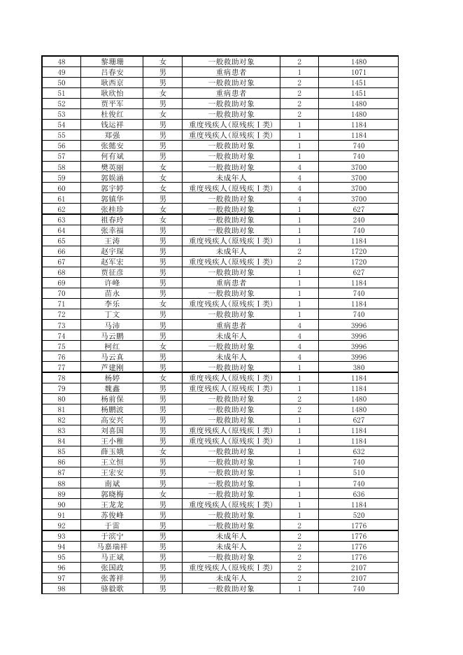 碑林区2021年3月城市低保网上公示.pdf