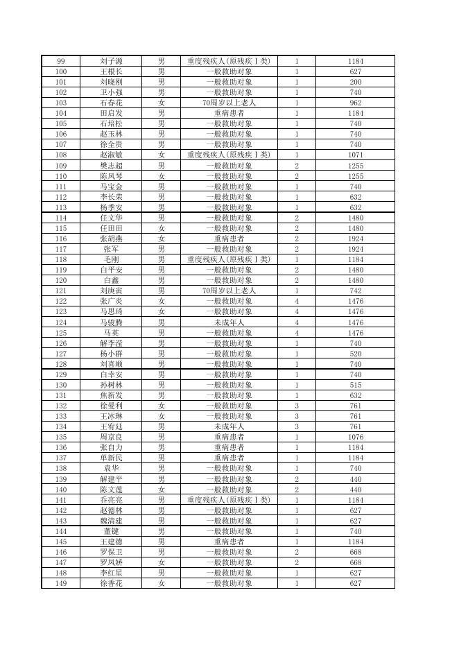 碑林区2021年3月城市低保网上公示.pdf
