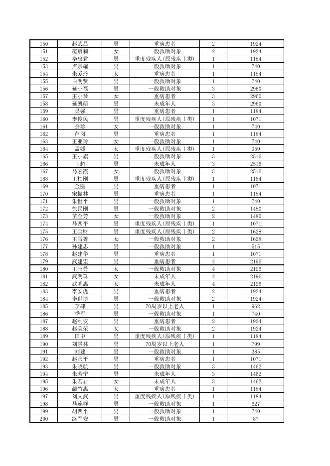 碑林区2021年3月城市低保网上公示.pdf