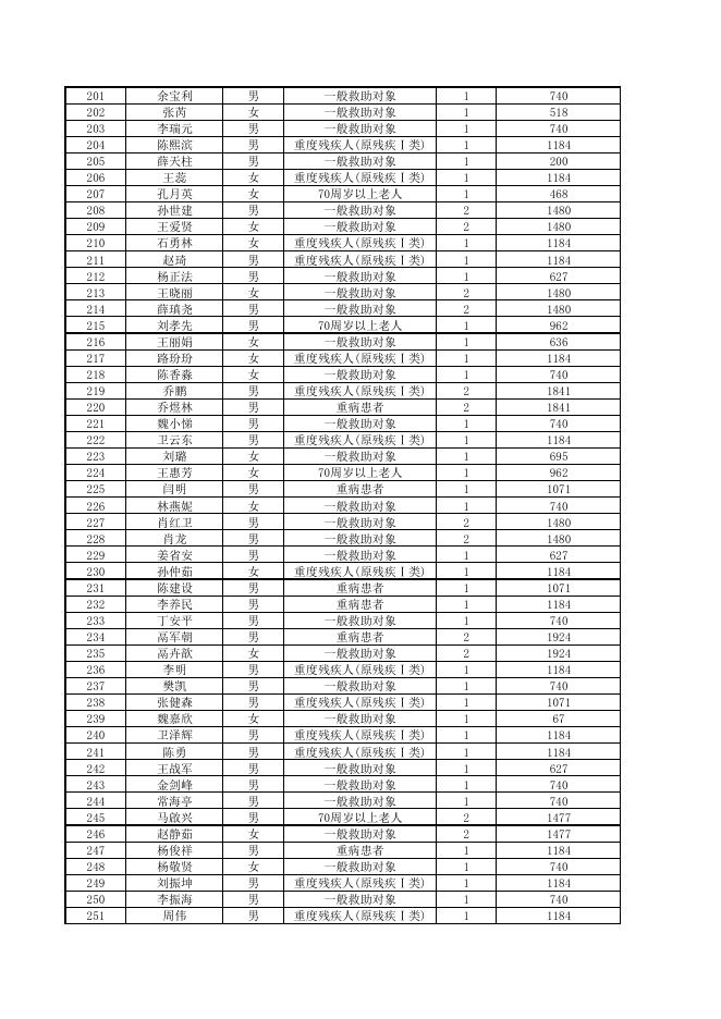 碑林区2021年3月城市低保网上公示.pdf