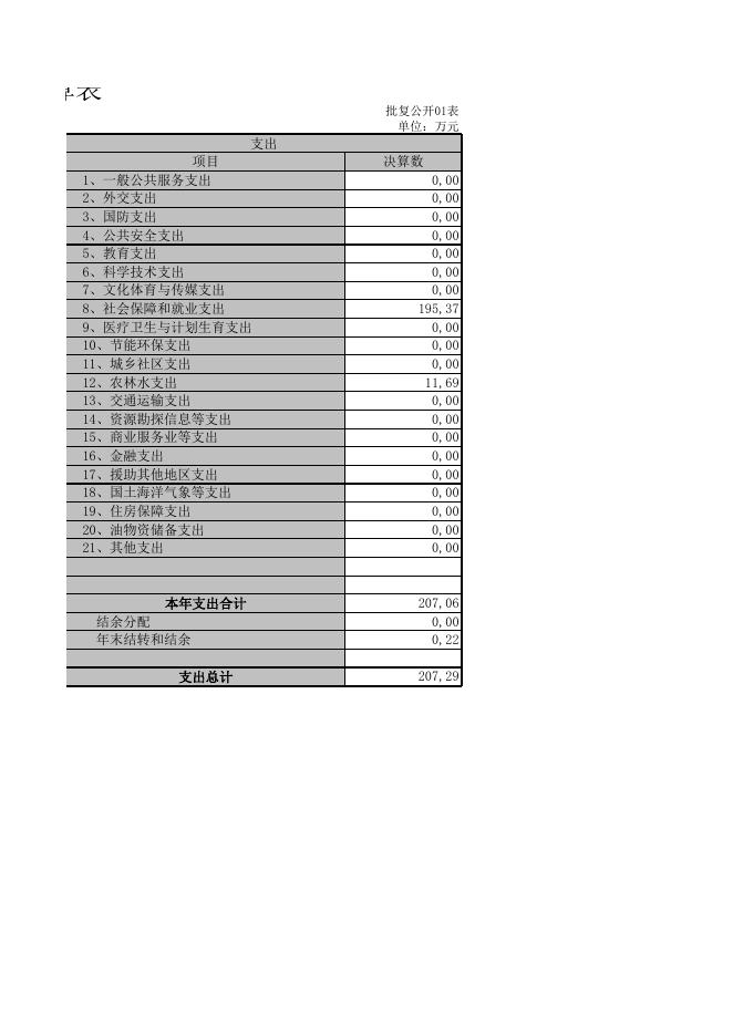 附：甘泉县就业服务中心2016年度部门预算说明表.xls