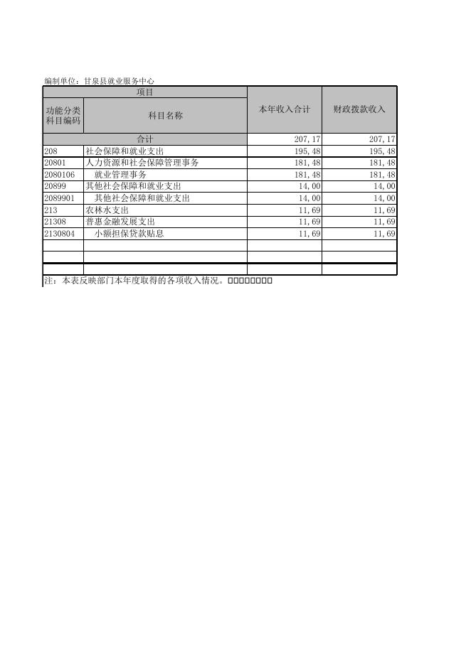 附：甘泉县就业服务中心2016年度部门预算说明表.xls