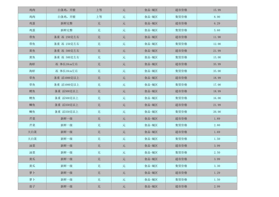 城市居民重要商品价格(0824).pdf