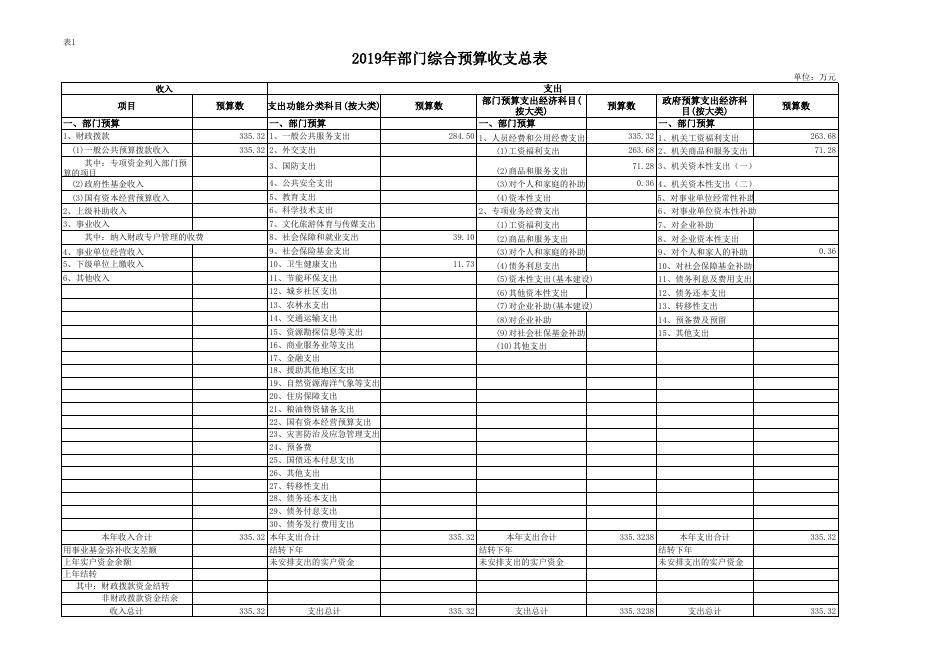 县纪委2019年部门预算公开表.xls