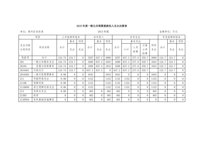 发改局2015年度部门决算及“三公”经费公开.doc