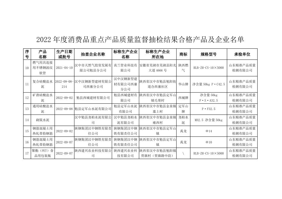 2022年度县重点产品质量监督抽检结果合格产品及企业名单.doc