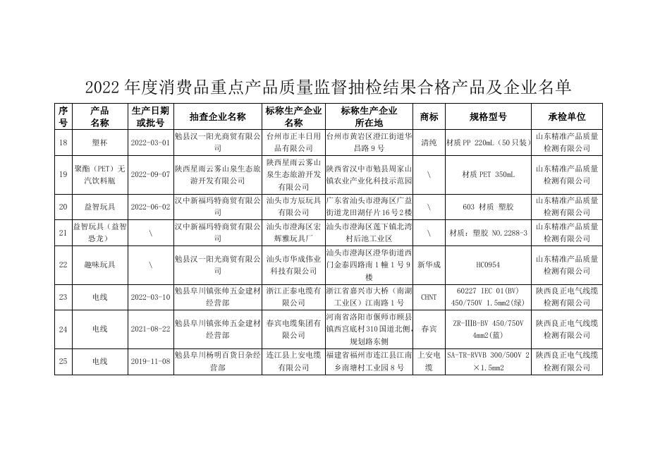 2022年度县重点产品质量监督抽检结果合格产品及企业名单.doc