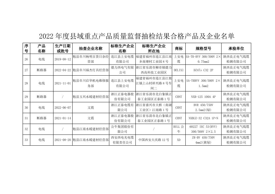 2022年度县重点产品质量监督抽检结果合格产品及企业名单.doc