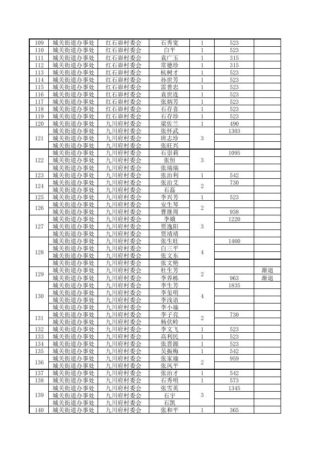 榆林市横山区2023年1月份农村低保公示.pdf