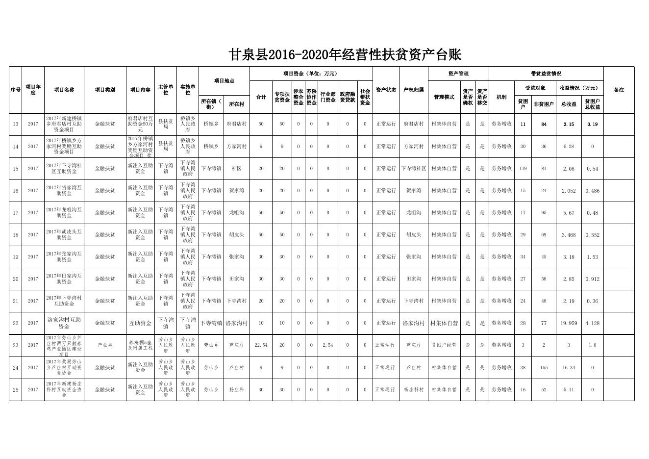 甘泉县经营性扶贫资产台账.xls