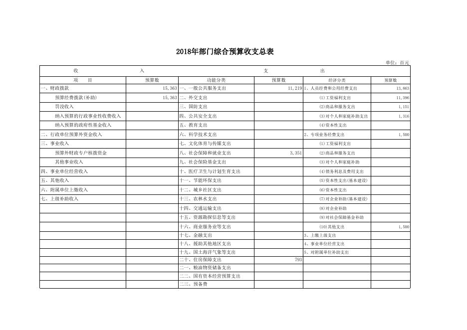 商州区档案局2018年部门预算公开表.xls