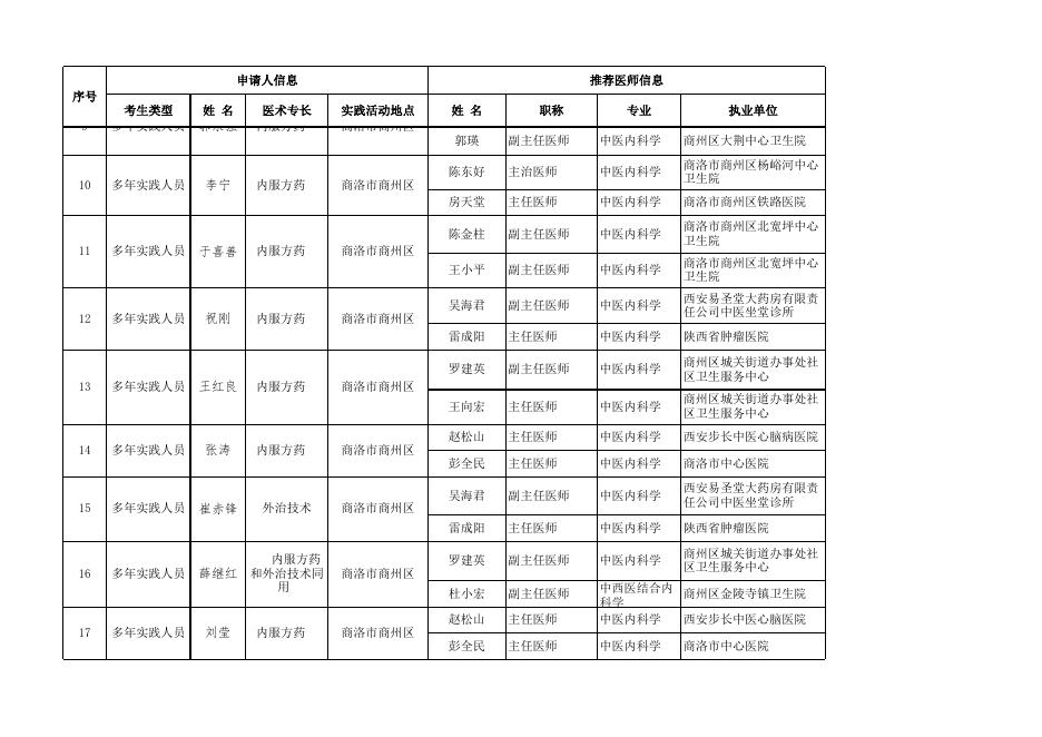商州区2019年度中医医术确有专长人员医师资格报名审核公示信息表.xls