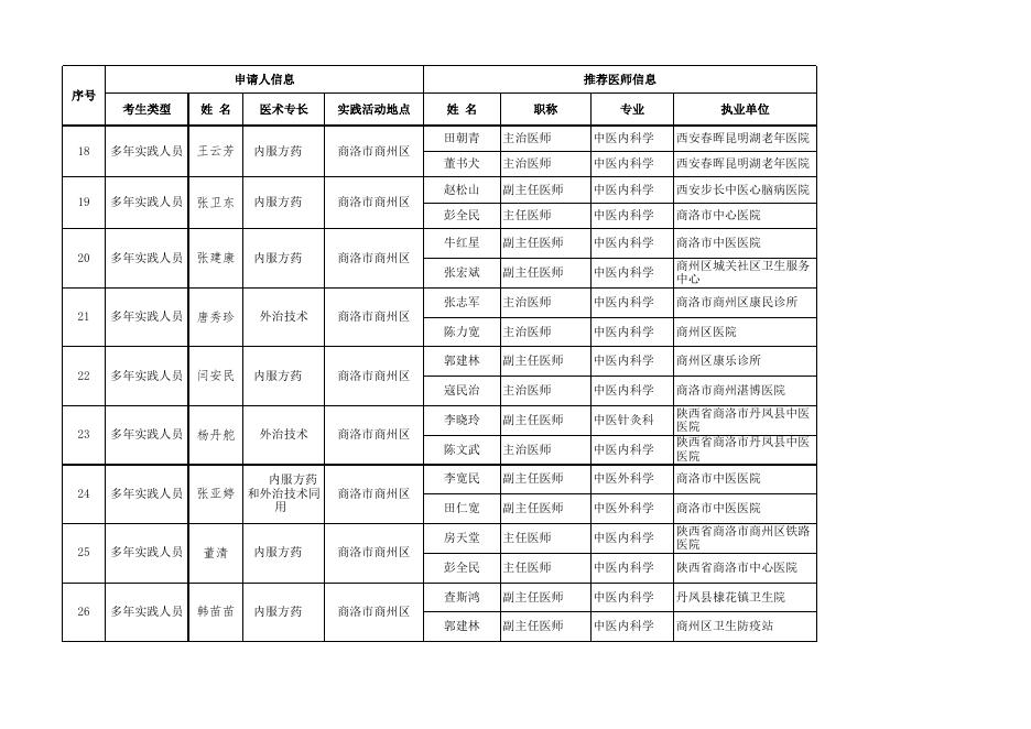 商州区2019年度中医医术确有专长人员医师资格报名审核公示信息表.xls