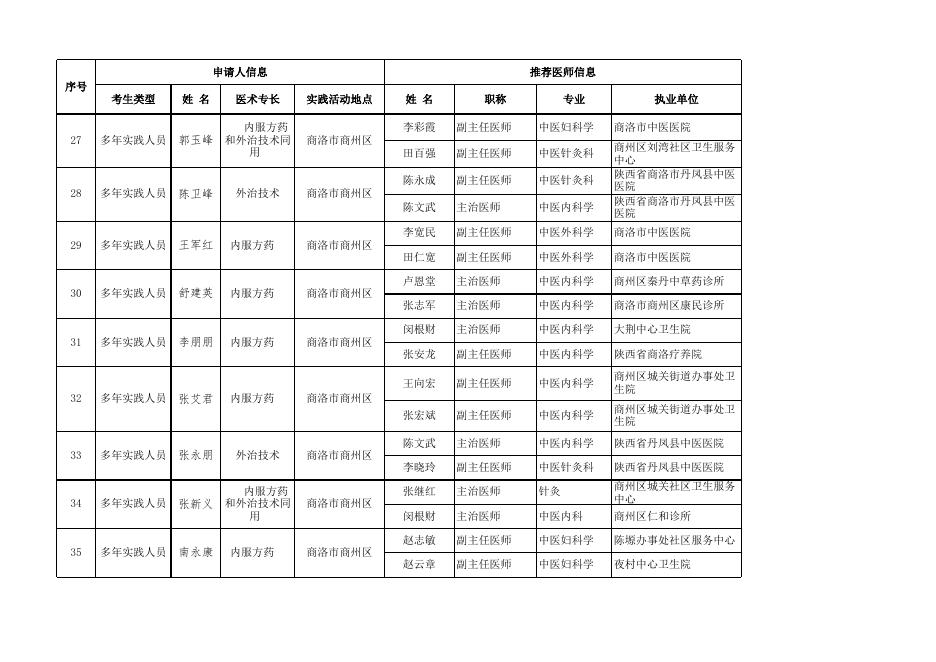 商州区2019年度中医医术确有专长人员医师资格报名审核公示信息表.xls