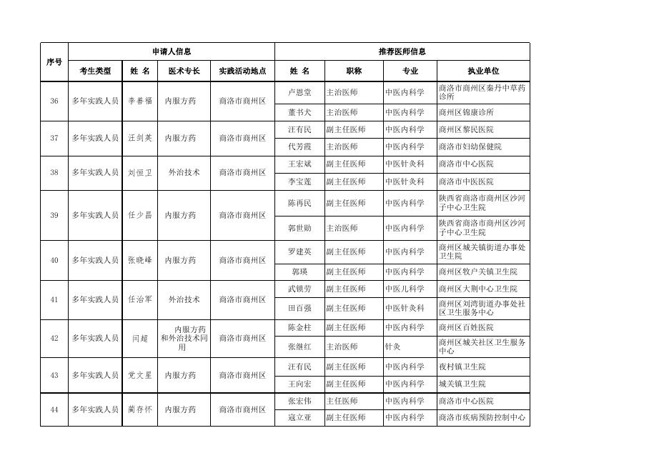 商州区2019年度中医医术确有专长人员医师资格报名审核公示信息表.xls