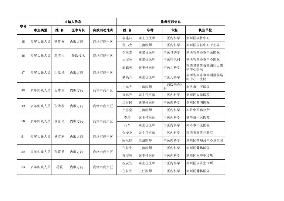 商州区2019年度中医医术确有专长人员医师资格报名审核公示信息表.xls
