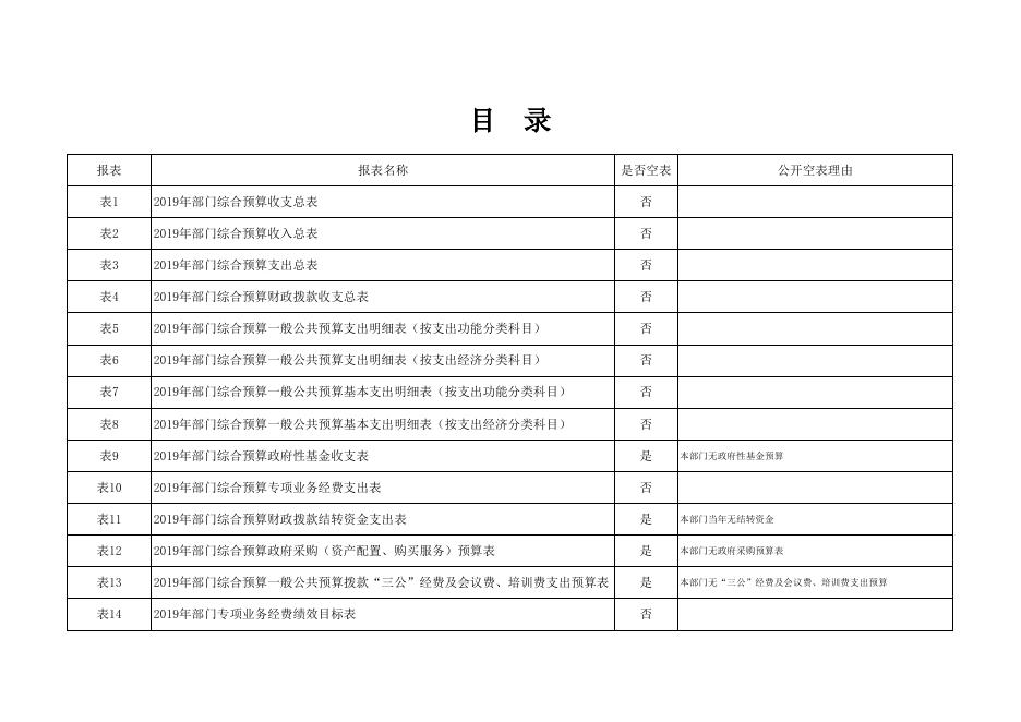 粮食局2019年部门预算公开模板表格汇总(1).xlsx