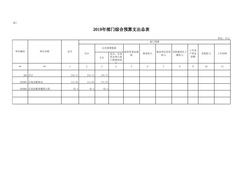 粮食局2019年部门预算公开模板表格汇总(1).xlsx