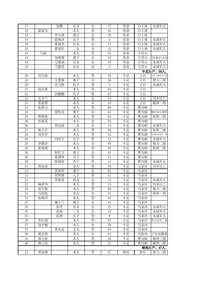 附件3甘泉县劳山乡二O二二年农村最低生活保障对象名单.xlsx