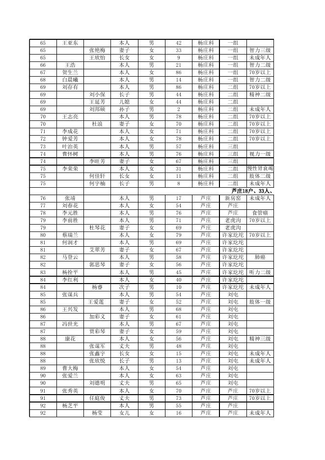 附件3甘泉县劳山乡二O二二年农村最低生活保障对象名单.xlsx