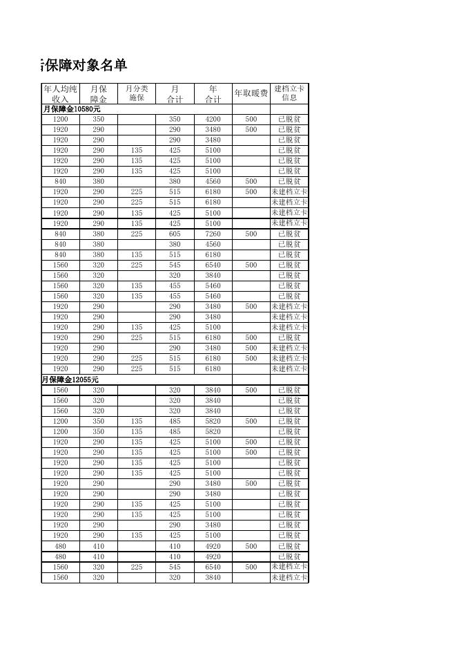 附件3甘泉县劳山乡二O二二年农村最低生活保障对象名单.xlsx