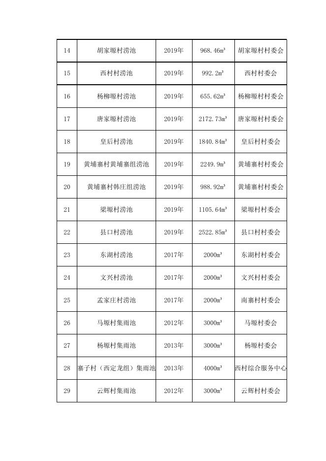 宜君县小型水利工程产权公示名单(二).xlsx
