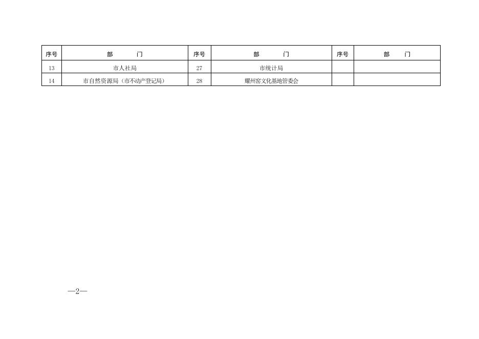 5. 政务公开工作绩效评估名单(有政府网站).doc