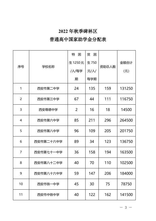 2022年秋季 高中助学金红头文件111.pdf