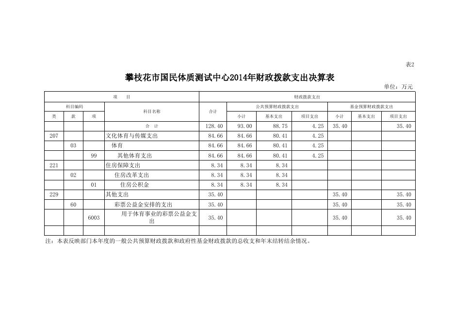 2014年度部门决算公开((攀枝花市国民体质测试中心)).xls