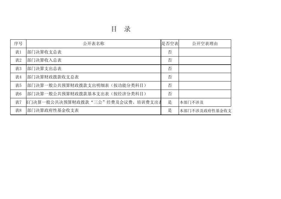 商洛市商州区行政审批服务局（汇总）2021年部门决算公开表.xls