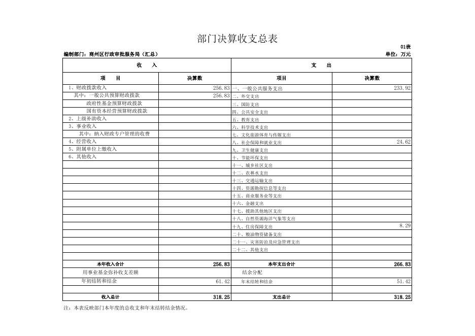 商洛市商州区行政审批服务局（汇总）2021年部门决算公开表.xls