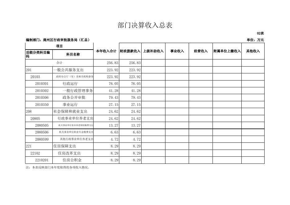 商洛市商州区行政审批服务局（汇总）2021年部门决算公开表.xls