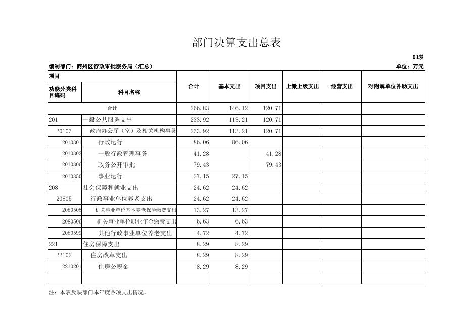 商洛市商州区行政审批服务局（汇总）2021年部门决算公开表.xls