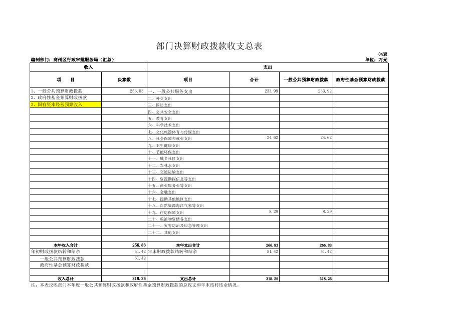 商洛市商州区行政审批服务局（汇总）2021年部门决算公开表.xls