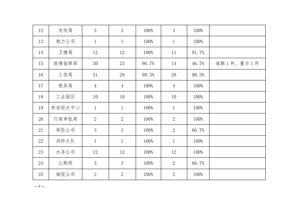 附件：1.县级部门承办平台事项完成情况统计表.doc