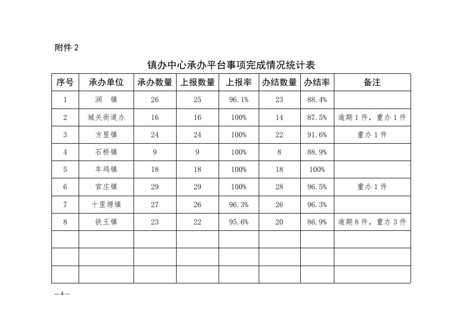 附件：1.县级部门承办平台事项完成情况统计表.doc