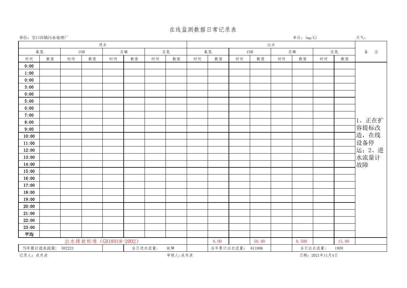 洛川县污水在线监测数据(11月4日).pdf