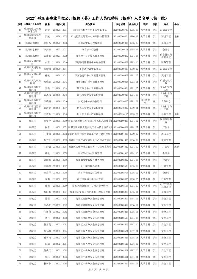 附件：2022年咸阳市事业单位公开招聘（募）工作人员拟聘用（招募）人员名单（第一批） .xls