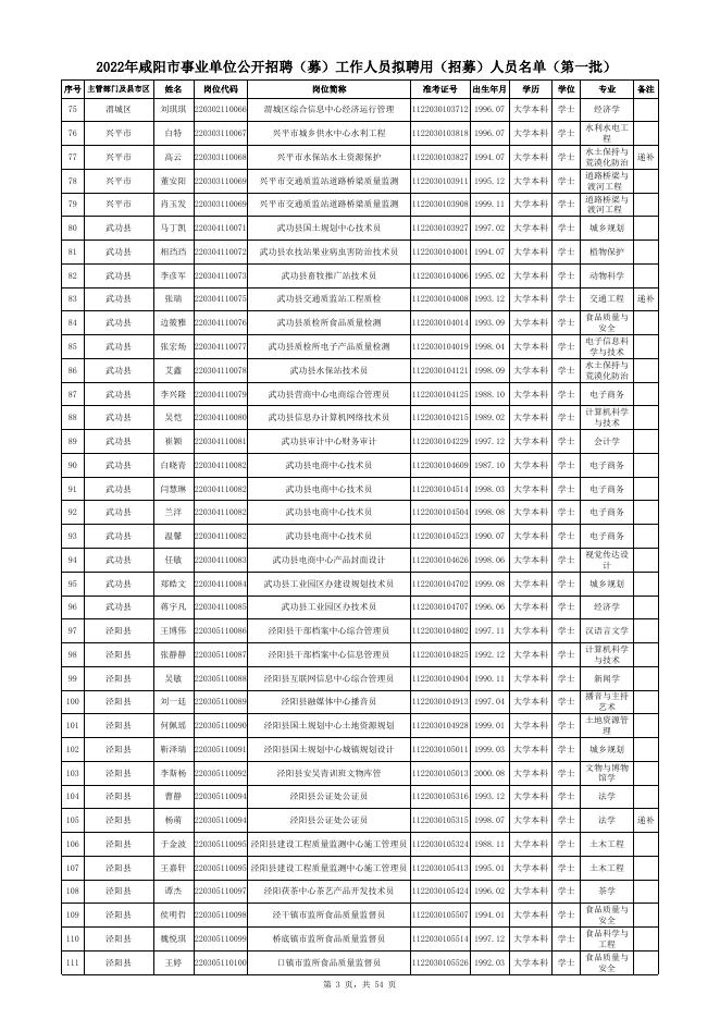 附件：2022年咸阳市事业单位公开招聘（募）工作人员拟聘用（招募）人员名单（第一批） .xls