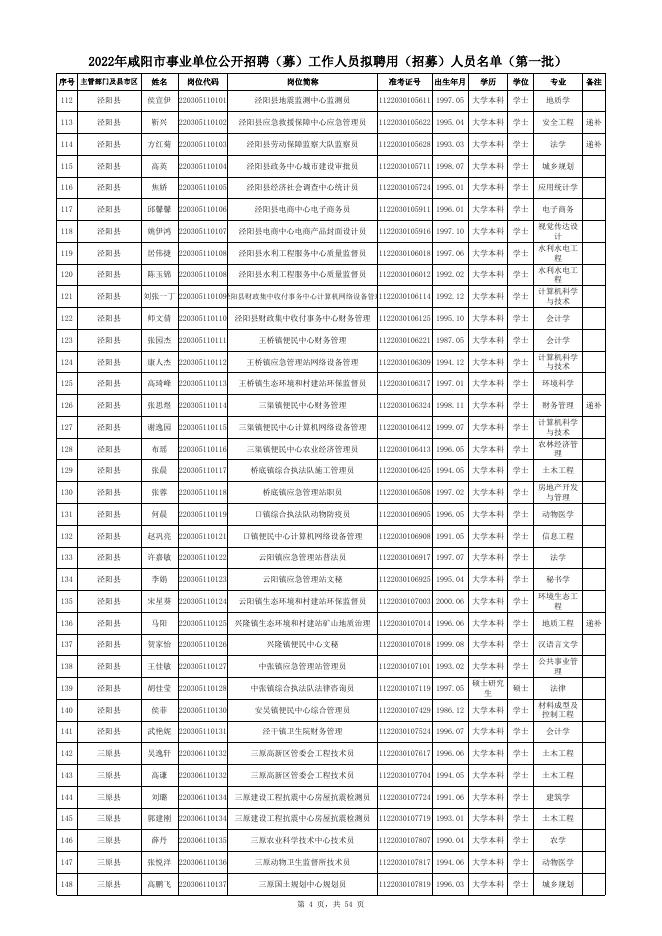 附件：2022年咸阳市事业单位公开招聘（募）工作人员拟聘用（招募）人员名单（第一批） .xls