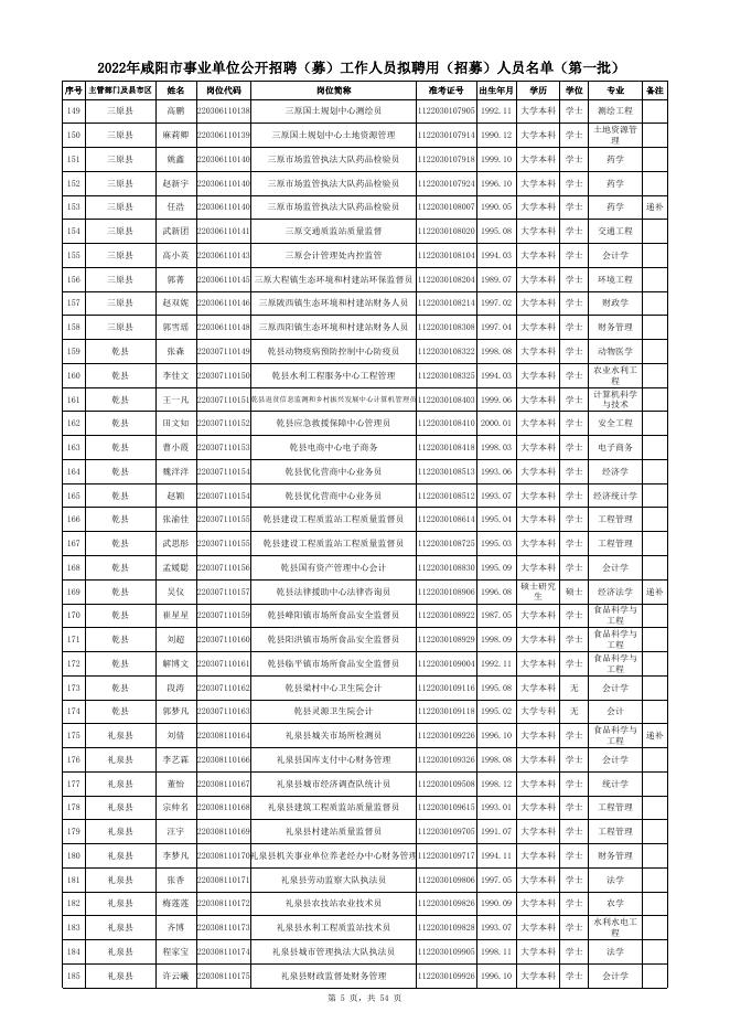 附件：2022年咸阳市事业单位公开招聘（募）工作人员拟聘用（招募）人员名单（第一批） .xls